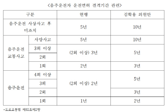 김학용 의원이 발의한 도로교통법 개정안과 현행법을 비교한 표. 김학용 의원실 제공.